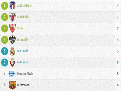 Classement la liga santander