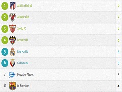 Classement du championnat espagnol